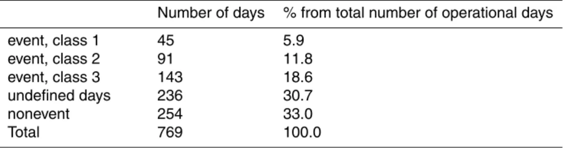 Table 1. Number of nucleation event days (class 1, 2 and 3), undefined and nonevent days, as well as the frequencies (%) of the di ff erent types of days.
