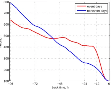 Fig. 3. Air parcel mean vertical height before the arrival at SPC for nucleation event (class 1 and 2) and nonevent days.