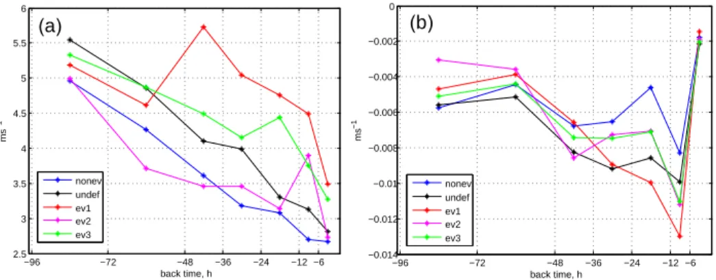 Fig. 5. Median horizontal (a) and vertical (b) velocity of air parcel averaged for di ff erent parts of trajectory (96 – 72 – 48 – 36 – 24 – 12 – 6 – 0 h back) for di ff erent group of days (blue line – nonevent days, black line – undefined days, red line 