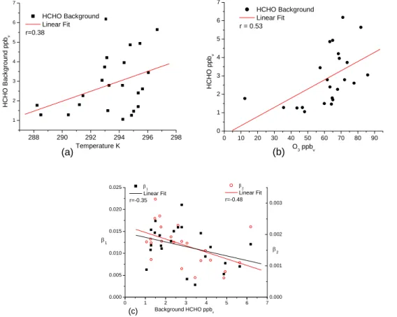 Figure 5 Correlation of HCHO background vs temperature (A) and O 3  concentration (B)