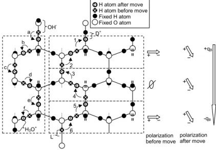 Fig. 1. Creation of a D + and L − defect by the rotation of an H 2 O molecule and the subsequent downward migration of the L − along a prism plane of ice (3 stacked boxes on right)