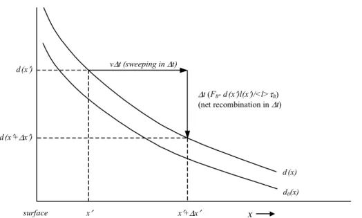 Fig. 3. The balance between the sweeping flux and creation-recombination determines the perturbed D + concentration d(x) near the surface