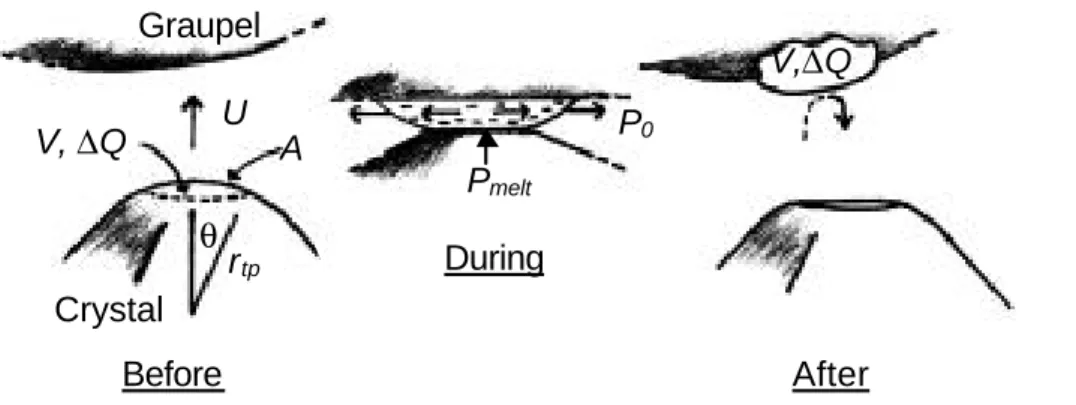 Fig. 4:  Mass and charge transfer from the corner of a facetted crystal to the  underside of sublimating graupel