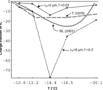 Fig. 5: Comparison of predicted charge transfers ∆Q  with experimental data of  Takahashi (thick grey, dashed T (1978)) and Berdeklis and List (thick grey, solid  BL(2001)) under simulated thunderstorm conditions