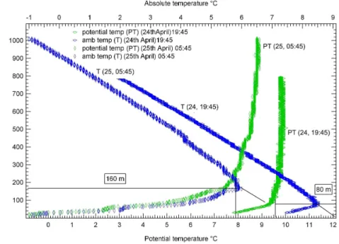 Fig. 5b.Typical example for determination of boundary layer height at Hyyti ¨ala (61 ◦ 51 ′ N, 24 ◦ 17 ′ E, 170 m a.s.l.) using several physical parameters (above) and potential temperature profile (below).