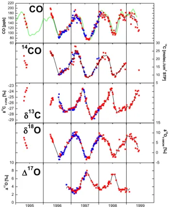 Fig. 1. The complete CO concentration and isotope record for the two high northern latitude stations Spitsbergen (Norway, 79 ◦ N) and Alert (Canada, 81 ◦ N)