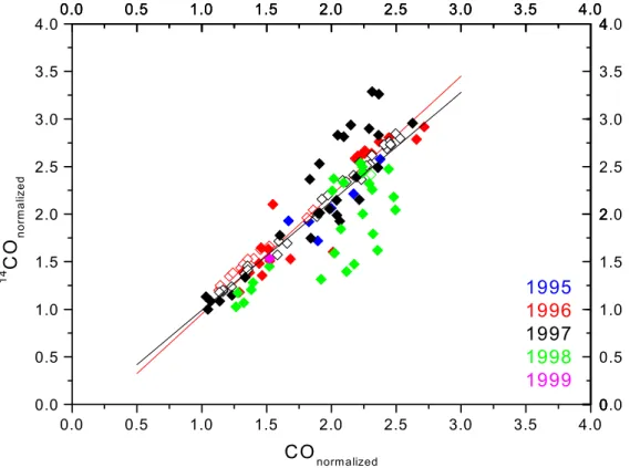 Fig. 2. Normalized 14 CO values vs. normalized CO. The original data have been normalized by dividing through the 14 CO and CO minimum values