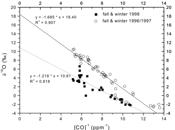 Fig. 3. The correlation plot of fall and winter δ 18 O data versus inverse CO mixing ratio showing a clear difference between the “normal” years 1996 and 1997, and 1998 with the CO anomaly.