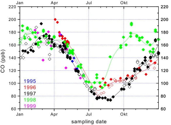 Fig. 5. Seasonal cycles of the CO mixing ratio for each individual year of the study. The anomaly in 1998 is prominent.