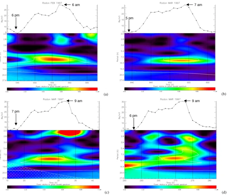 Fig. 4. Single daily evolution of radon concentration and corresponding scalogram (blowup from monthly analysis)