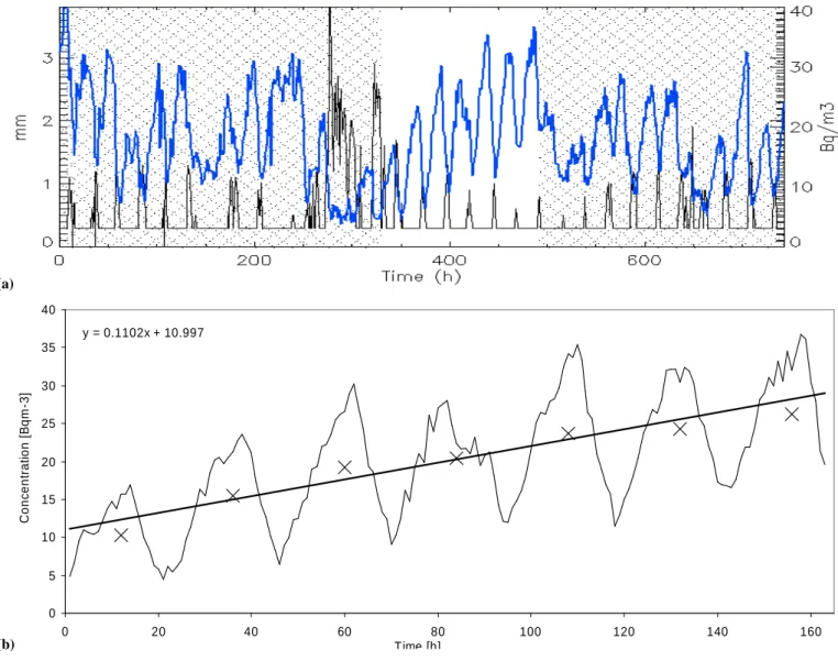 Fig. 9. (a) Radon and precipitation time series during the month of October 1997. (b) Blow up of the time series portion of panel (a) not hatched