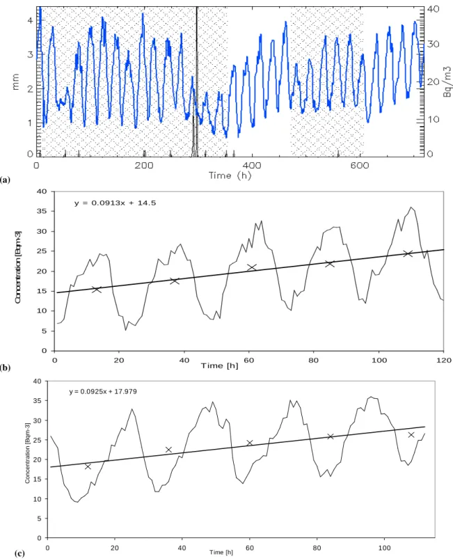 Fig. 10. (a) Radon and precipitation time series during the month of September 1997. (b) and (c) Blow ups of the time series portion of panel (a) not hatched