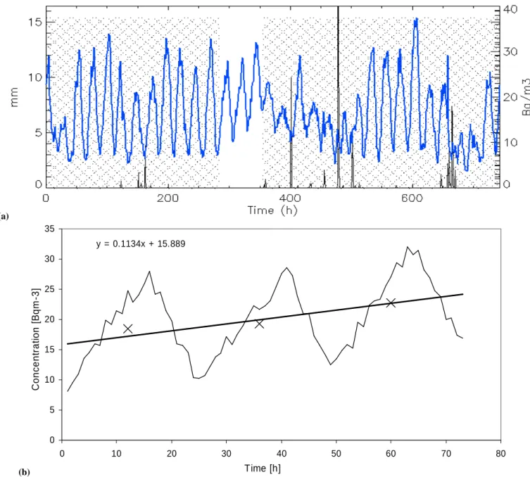 Fig. 11. (a) Radon and precipitation time series during the month of August 1997. (b) Blow up of the time series portion of panel (a) not hatched