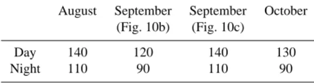 Table 2. Values of boundary layer height in meters used to simulate the four episodes described in Sect