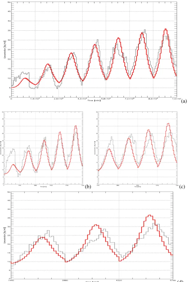 Fig. 12. Time evolution of the radon concentration presented in Figs. 9–11 (black curve), and modeled time series (red curve).