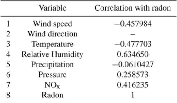 Table 1. Variable measured together with 222 Rn and correlation of all variables to radon concentration from the hourly data series.