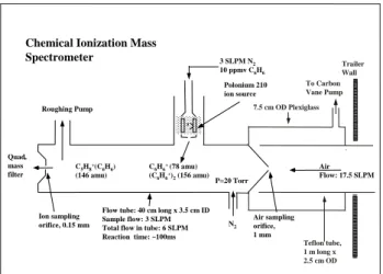 Fig. 1. Simplified schematic drawing of the chemical ionization mass spectrometer (CIMS).