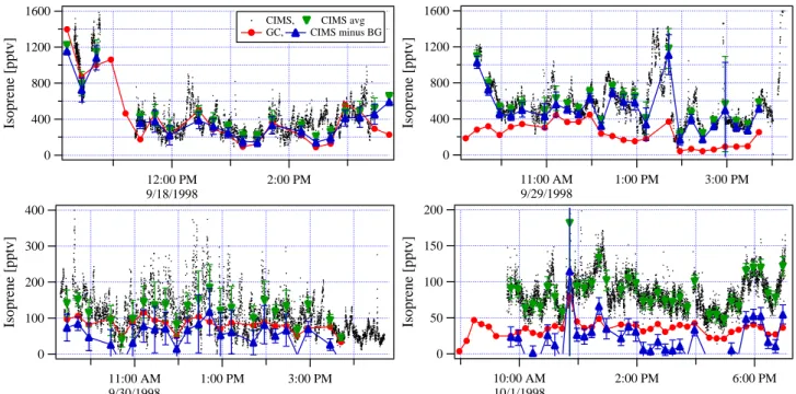 Fig. 2. Diurnal trends of isoprene measured with both instruments (CIMS: black dots, GC: red markers) during the intercomparison period as well as the CIMS data averaged (green markers) to the GC sampling periods