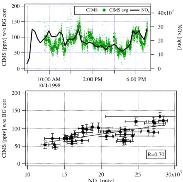 Fig. 5. Normalized differences of CIMS and GC data versus wind direction (0 ◦ = N, 90 ◦ = E, 180 ◦ = S, 270 ◦ = W).