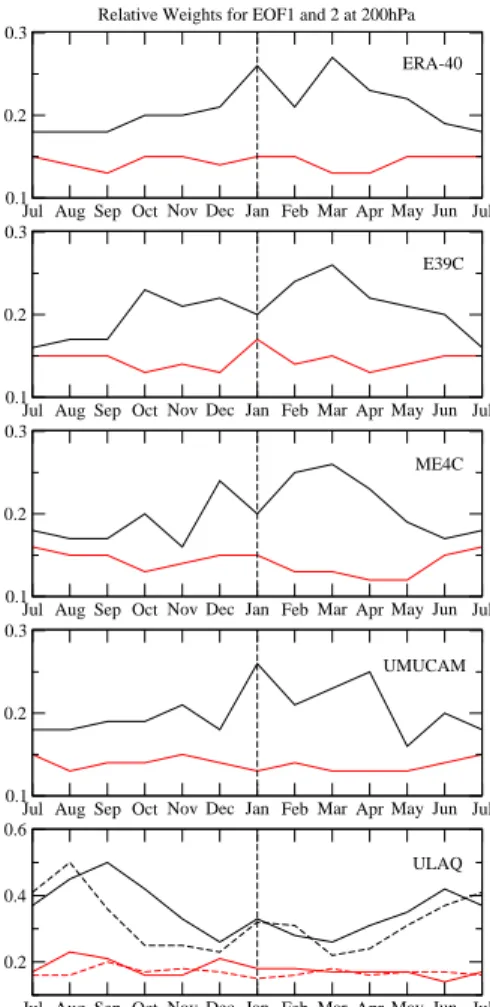 Fig. 3. The annual cycle of the relative importance of the first two EOFs (EOF1: black; EOF2: