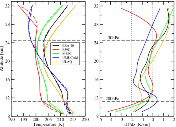 Fig. 14. Left: January polar mean temperature profiles averaged over 70 ◦ N northward