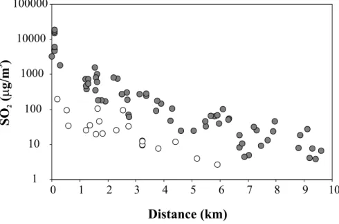Fig. 3. SO 2 concentrations in air (in µg/m 3 ) versus the corresponding distance from Etna’s summit craters