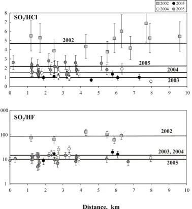 Fig. 4. SO 2 /HCl and SO 2 /HF molar ratios in air at the di ff usive tube locations of Fig