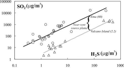Fig. 5. Scatter diagram of SO 2 versus H 2 S concentrations (in µg/m 3 ), measured at a sub-set of Etna’s locations (Fig