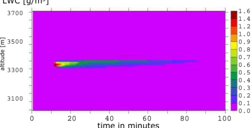 Fig. 6. Contour plot of the liquid water content of the cloud developing at the crater in model run “cloudy”