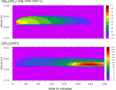 Fig. 7. Contour plot of the evolution of the SO 2 and the ratio SO 2 to HCl for the “cloud-free”