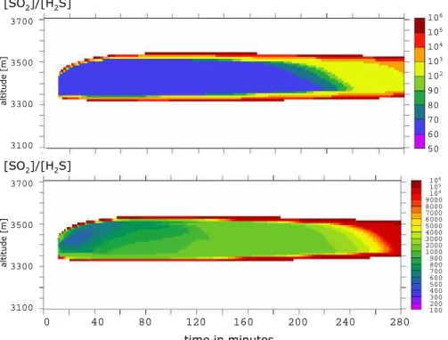 Fig. 9. Contour plot of the SO 2 to H 2 S ratio for a cloud-free model run without (top) and with halogen – H 2 S interactions (bottom), respectively