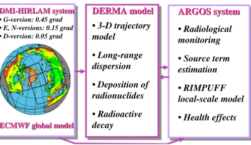 Fig. 2. Structure of the Danish nuclear emergency preparedness long-range modelling system.