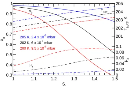 Fig. 5. Thermodynamic equilibrium properties of STS aerosol particles containing 0.1 ppb H 2 SO 4 as a function of the ice saturation ratio S i for various combinations of the HNO 3 partial pressure p n and T prevailing during the TROCCINOX observations