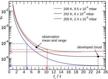 Fig. 6. Steady-state molar HNO 3 /H 2 O ratios µ in ice (curves) versus normalized ice crystal spherical radius r i /r 