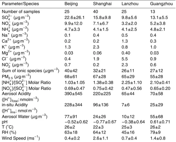 Table 1. Summary of water-soluble ions and acidity in PM 2.5 and meteorological data for the four cities in China.
