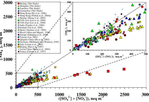 Fig. 2. Ammonium concentration as a function of the sum of the sulfate and nitrate equivalent concentrations in the PM 2.5 samples.