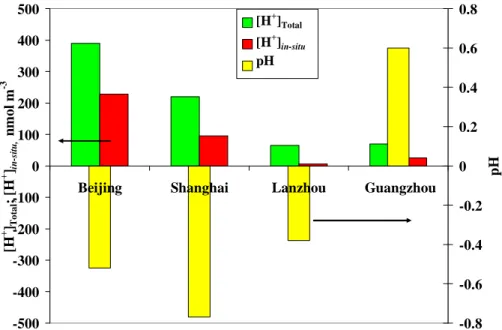 Fig. 3. Acidity characteristics of PM 2.5 in the four cities.