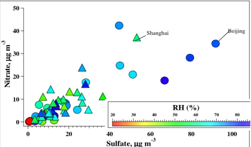 Fig. 6. Nitrate concentration as a function of sulfate concentration and ambient RH.