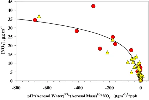 Fig. 8. Nitrate concentration as a function of aerosol pH, water, mass, and NO y concentrations.