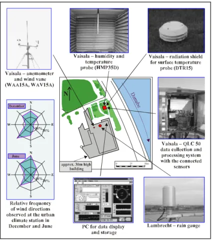 Fig. 2. Urban climate station at the E ¨otv ¨os Lor ´and University (Budapest, Hungary) installed and maintained with the co-operation of the Hungarian Meteorological Service.