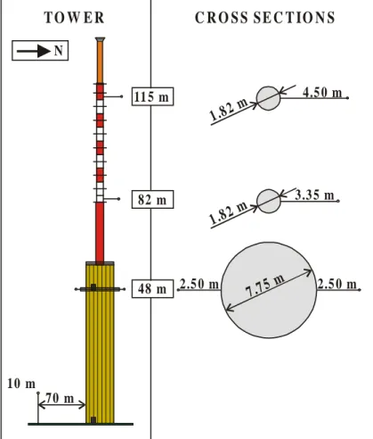 Figure 5. Structure of the wind profile measuring station in Hegyhátsál.