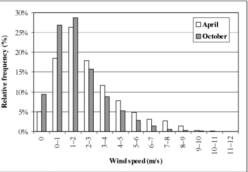 Figure 6. Frequency distributions of wind speed measured at 10 m height in April and October at station Hegyhátsál (1995-2000)
