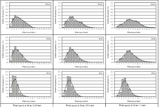 Figure 7. Relative frequencies of wind speed observed at three tower levels in April (1995- (1995-2000) using the tercile classification of April near surface data