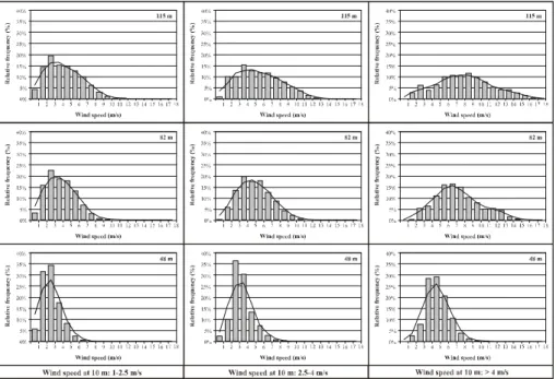 Figure 8. Relative frequencies of wind speed observed at three tower levels in October (1995- (1995-2000) using the tercile classification of April near surface data