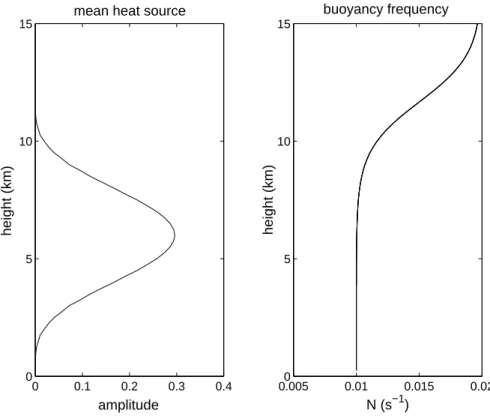 Fig. 1. The vertical profile of the time averaged forcing (left panel) and vertical profile of the buoyancy frequency (right panel)  speci-fied for the model.