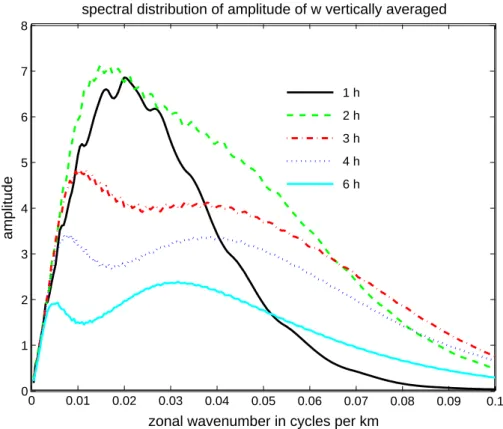 Figure 1 shows the time-averaged heating and the buoyancy frequency as functions of height.