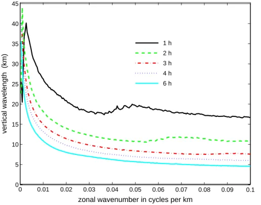Fig. 4. Average vertical wavelength in the altitude range 20-80 km as a function of zonal wavenumber for 40 minute time intervals centered on hours 1, 2, 3, 4, and 6.