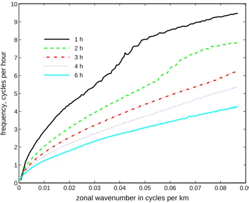 Fig. 4. Average vertical wavelength in the altitude range 20-80 km as a function of zonal wavenumber for 40 minute time intervals centered on hours 1, 2, 3, 4, and 6.