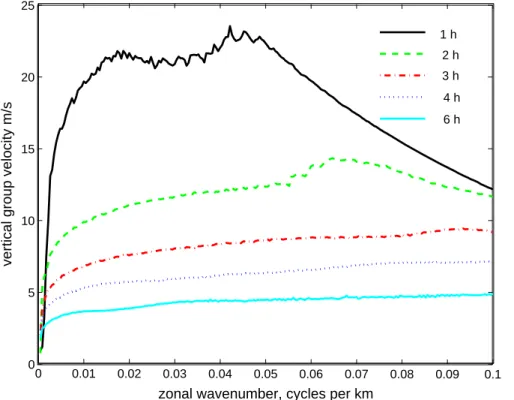 Fig. 4. Average vertical wavelength in the altitude range 20-80 km as a function of zonal wavenumber for 40 minute time intervals centered on hours 1, 2, 3, 4, and 6.