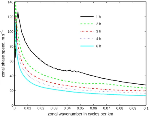 Fig. 4. Average vertical wavelength in the altitude range 20-80 km as a function of zonal wavenumber for 40 minute time intervals centered on hours 1, 2, 3, 4, and 6.